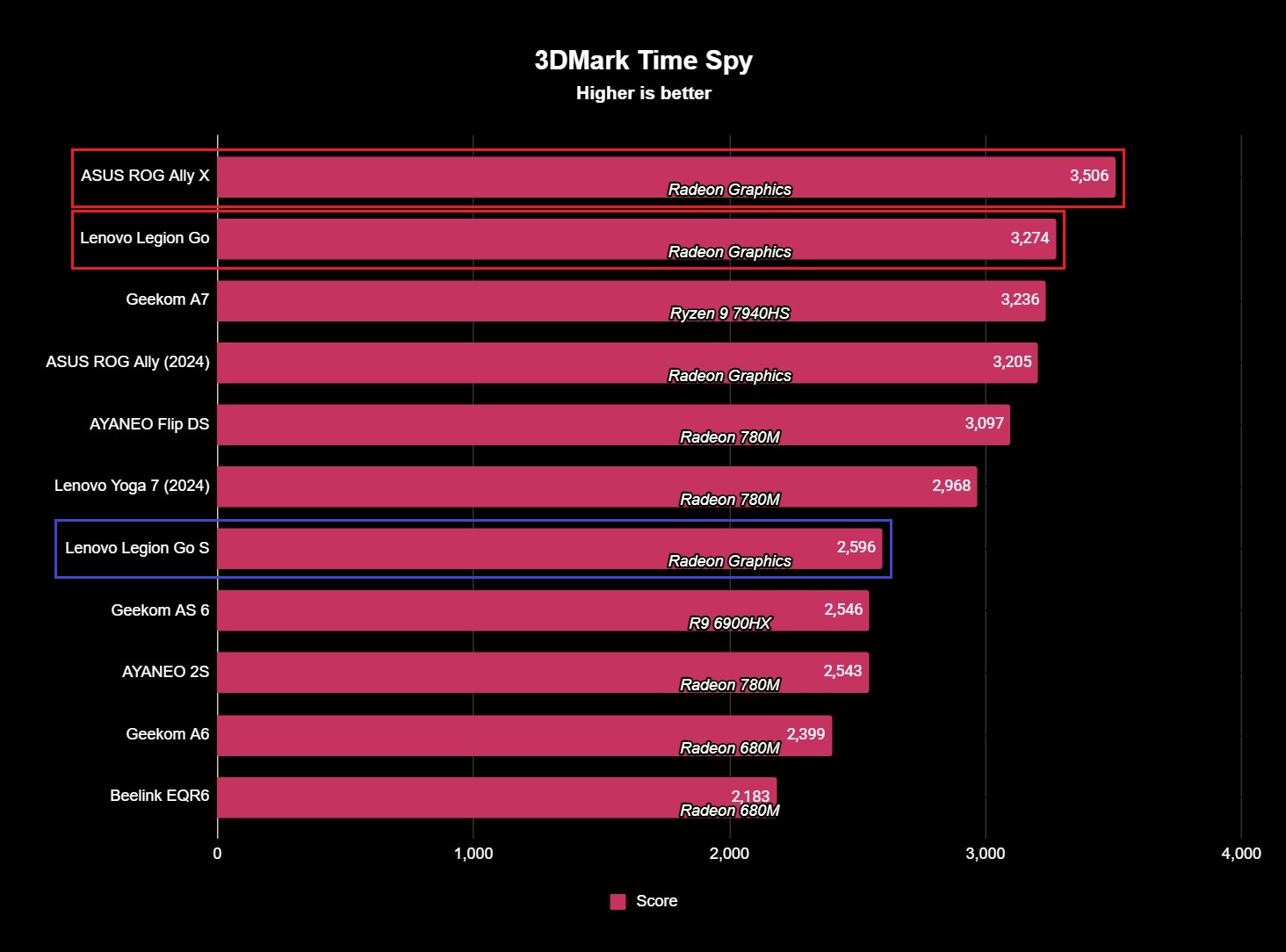 Lenovo Legion Go S 3DMark Time Spy GPU benchmark results showing a score of 2,596.