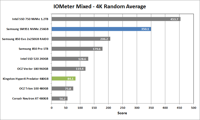 Kingston HyperX Predator 480GB 9 - IOmeter Random Mixed