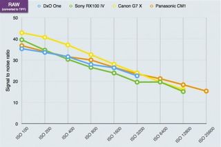 DxO One lab test charts