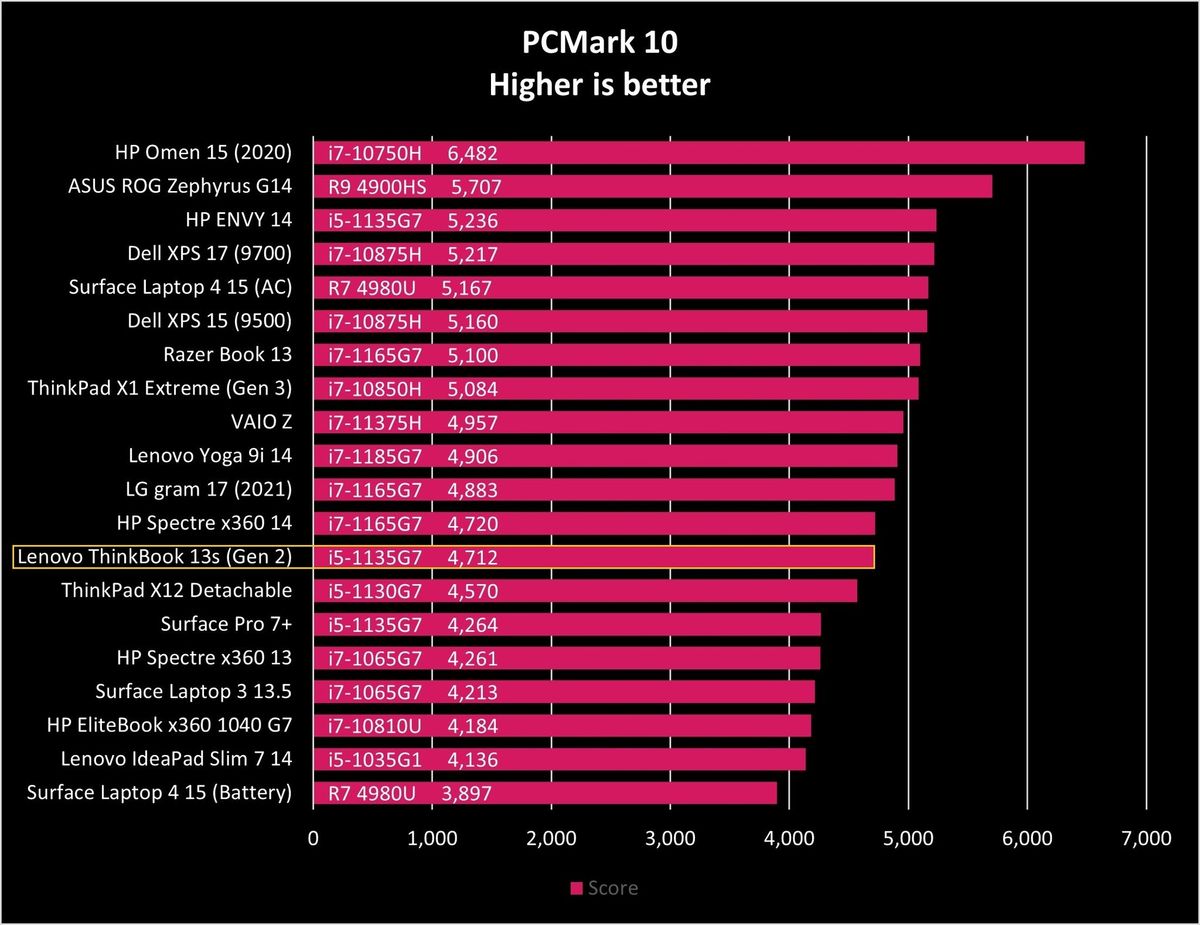 Lenovo Thinkbook 13s Gen2 Pcm10 Graph
