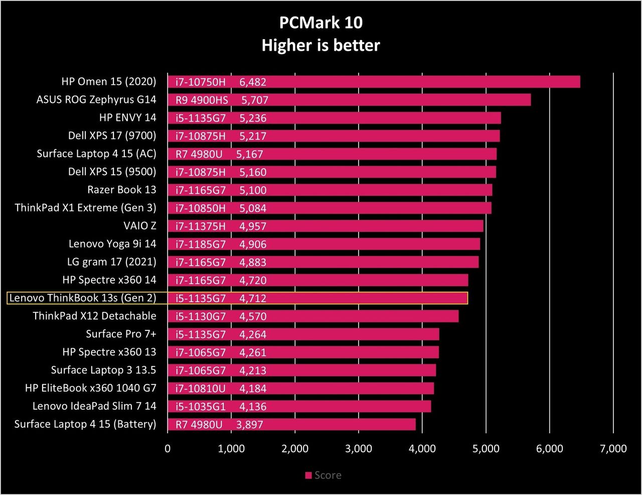 Lenovo Thinkbook 13s Gen2 Pcm10 Graph
