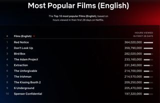 Netflix Global Top 10 - Most popular English language films