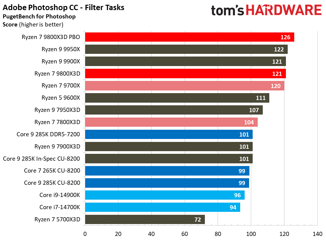 AMD Ryzen 7 9800X3D