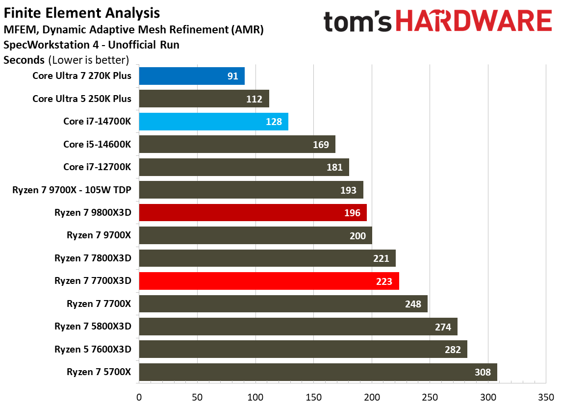 AMD Ryzen 7 7700X3D