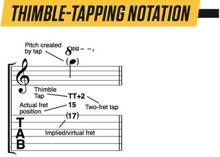 Thimble-tapping notation
