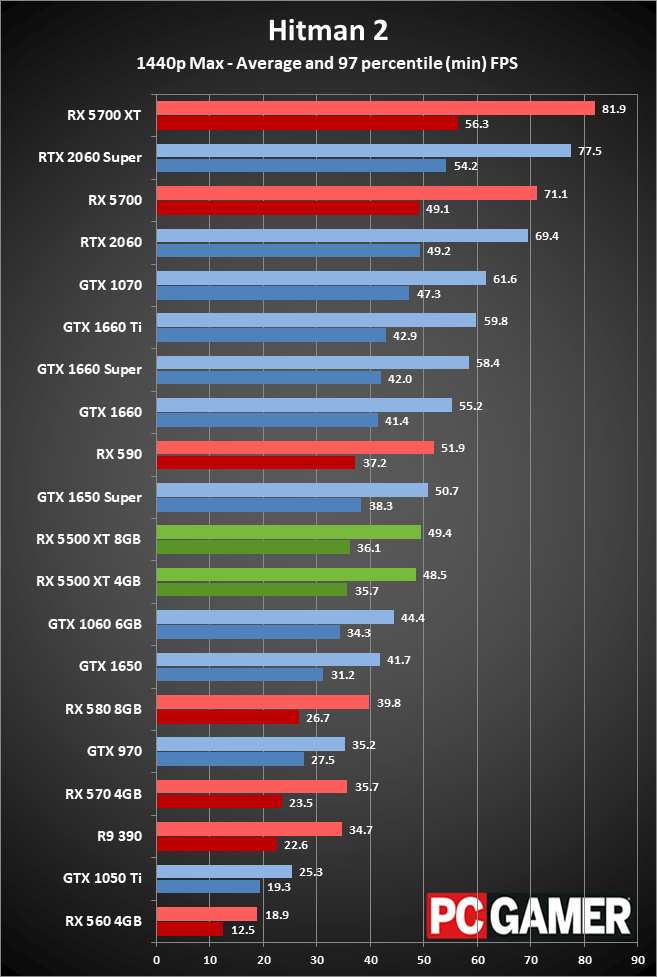 Radeon RX 5500 XT peformance
