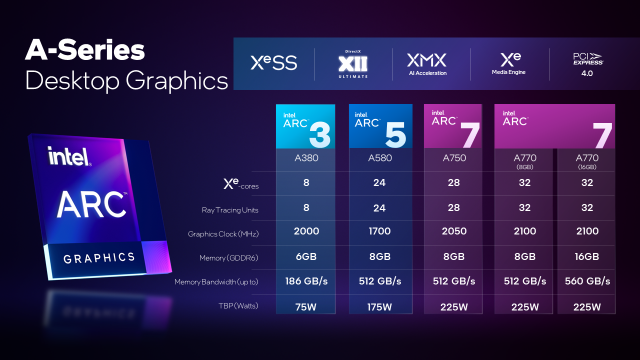 Intel A-series desktop GPU specs chart, provided by Intel
