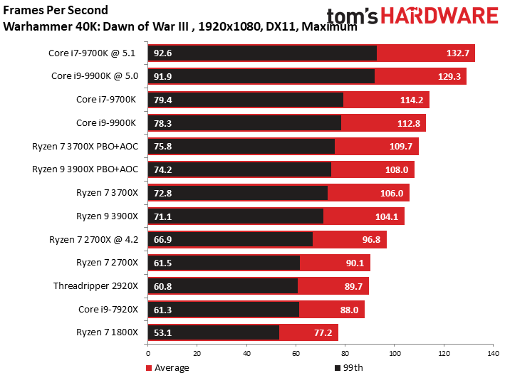 【選別品】Ryzen9 3900X【IF1900動作】 Civilization VI Graphics and AI, Dawn of War III - AMD Ryzen 9