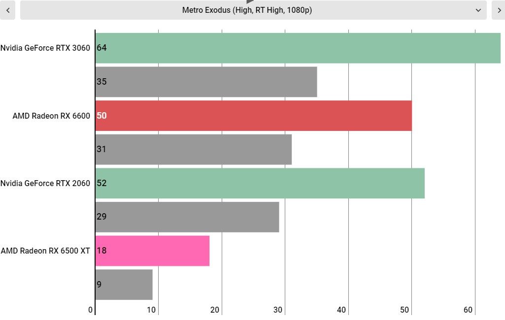 AMD Radeon RX 6500 XT performance