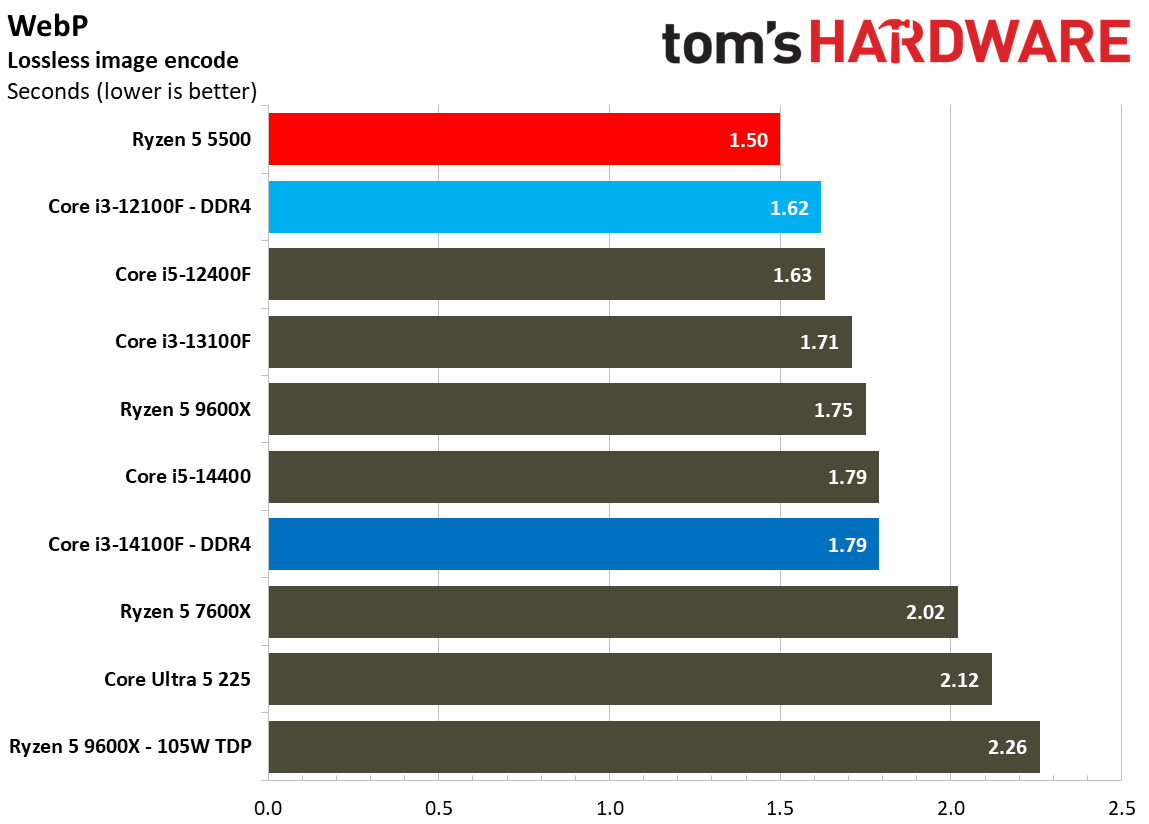 $100 CPU Shootout - Encoding Benchmarks