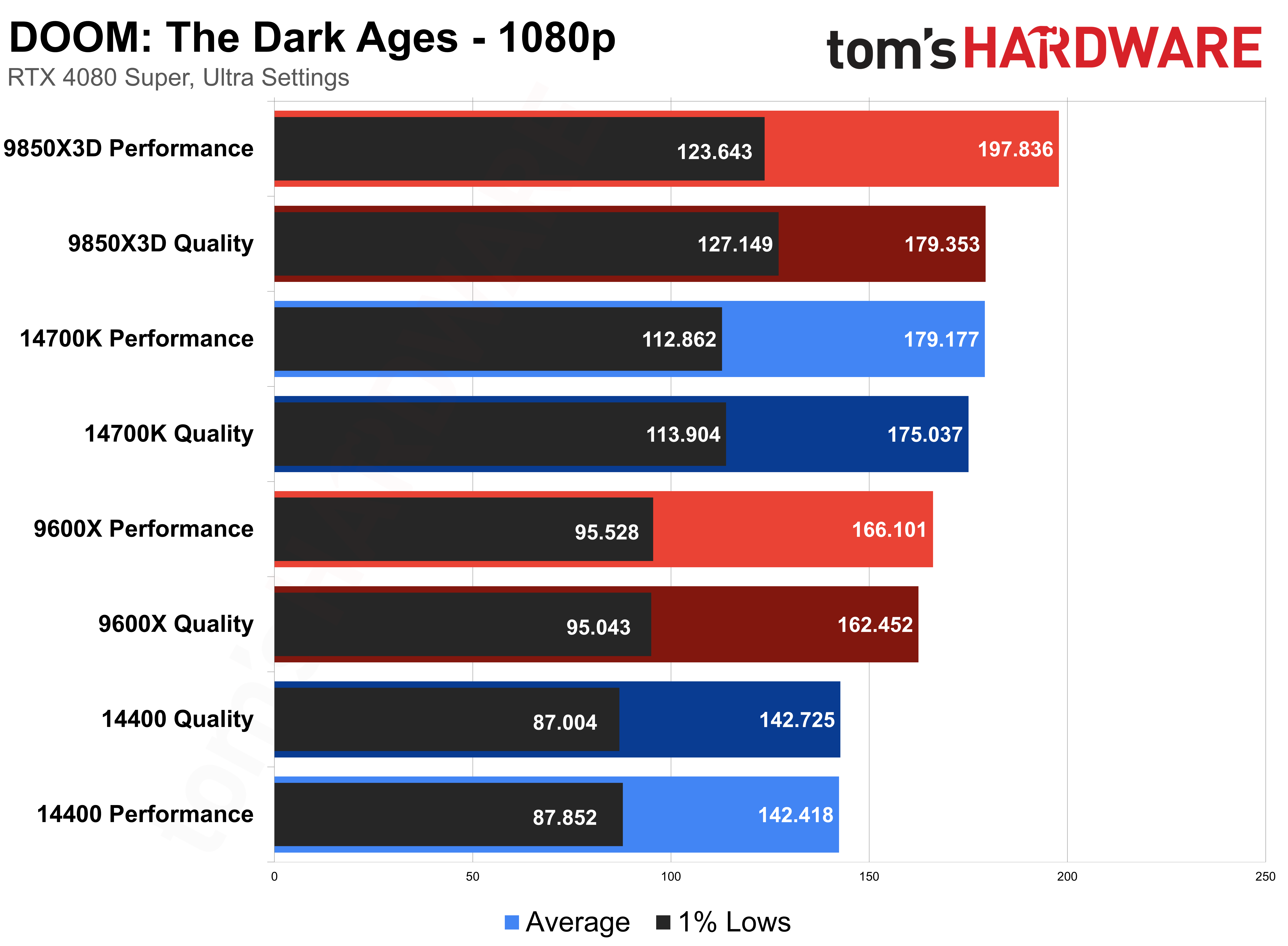Doom: The Dark Ages &mdash; CPU Scaling with DLSS