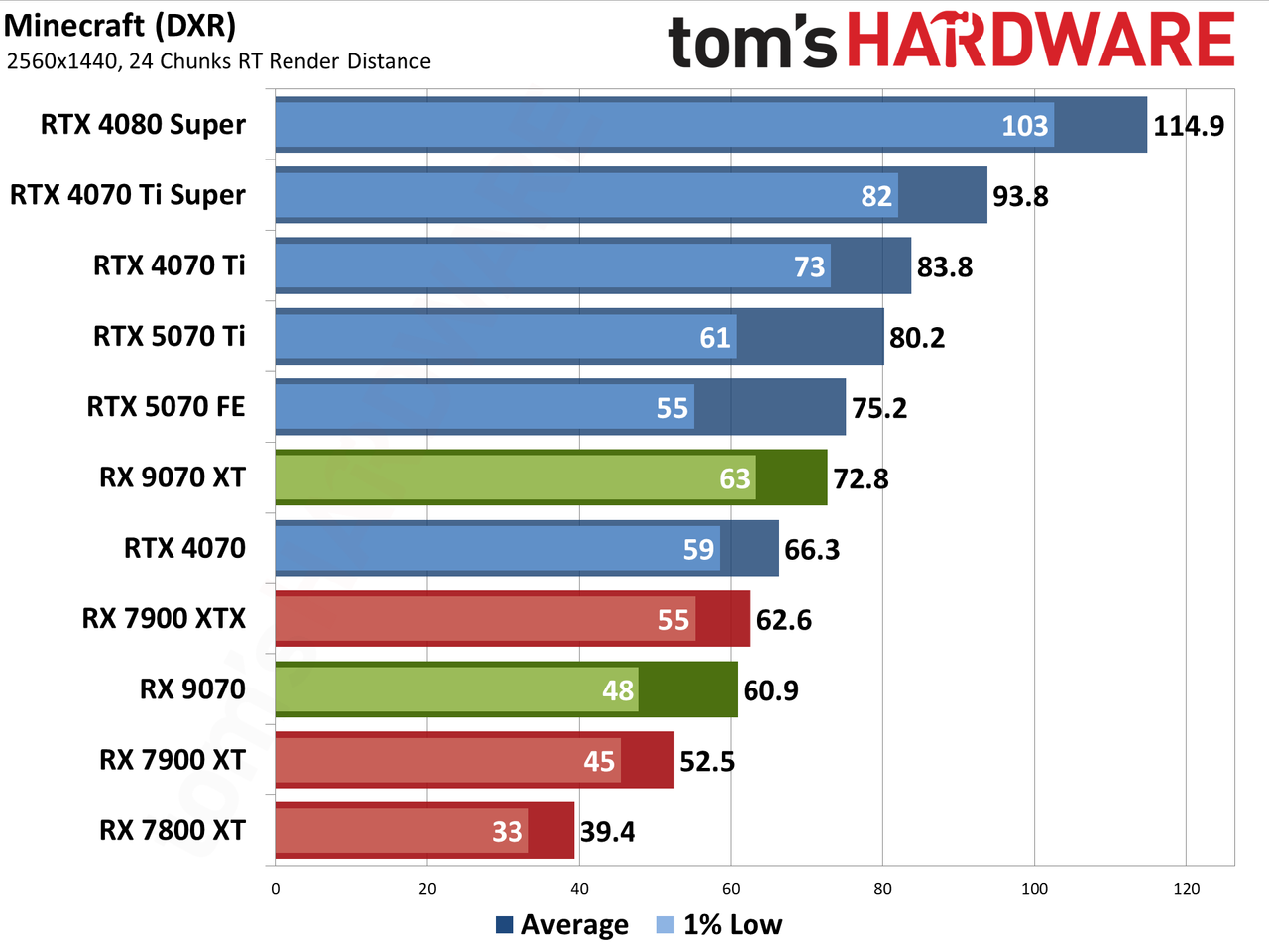 AMD Radeon RX 9070 XT and RX 9070 review photos