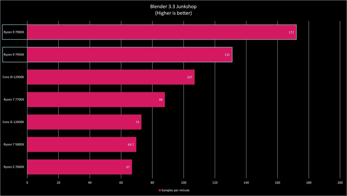 AMD Ryzen 7000 Series Benchmarks (79XX)