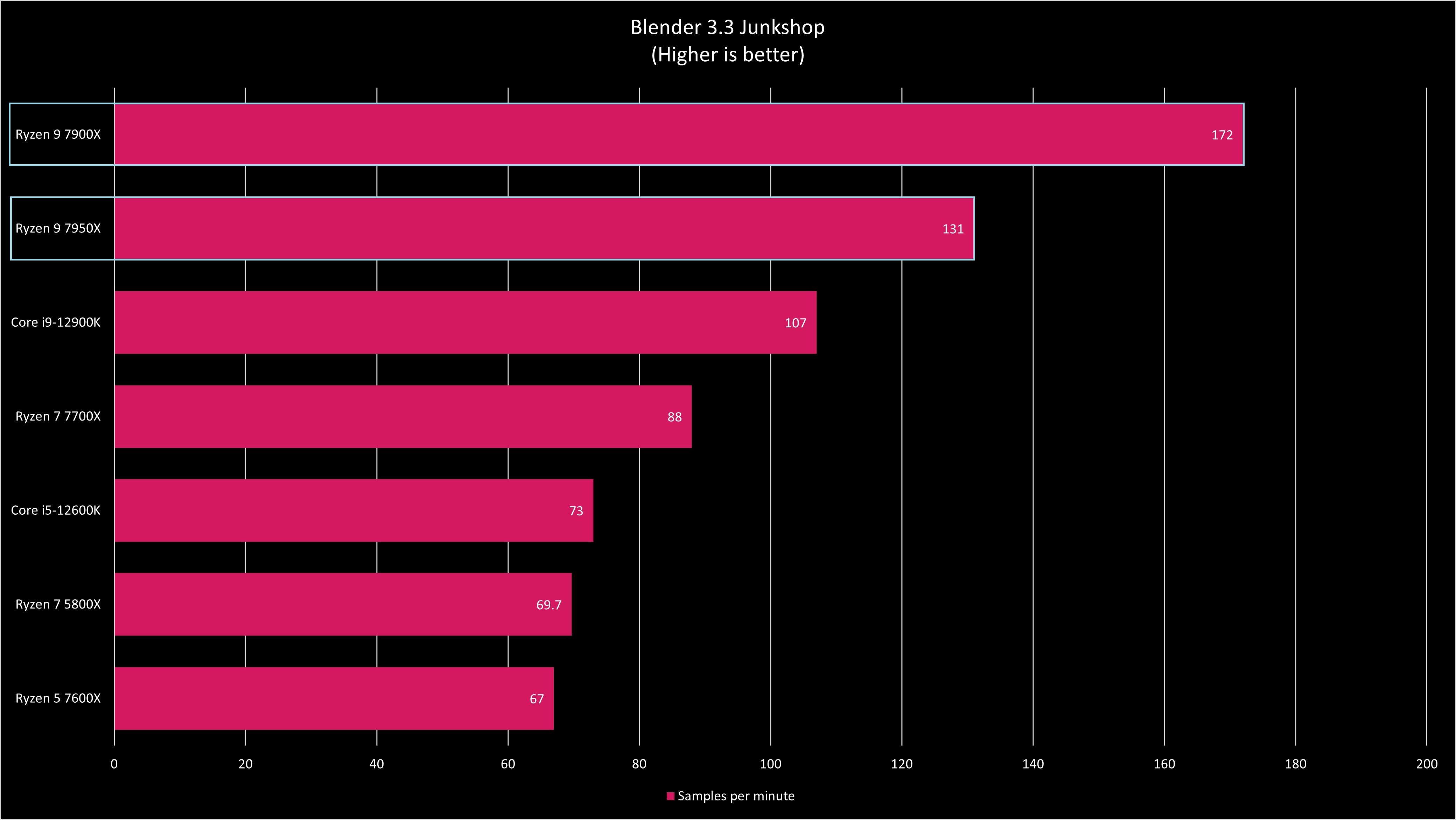 AMD Ryzen 7000 Series Benchmarks (79XX)