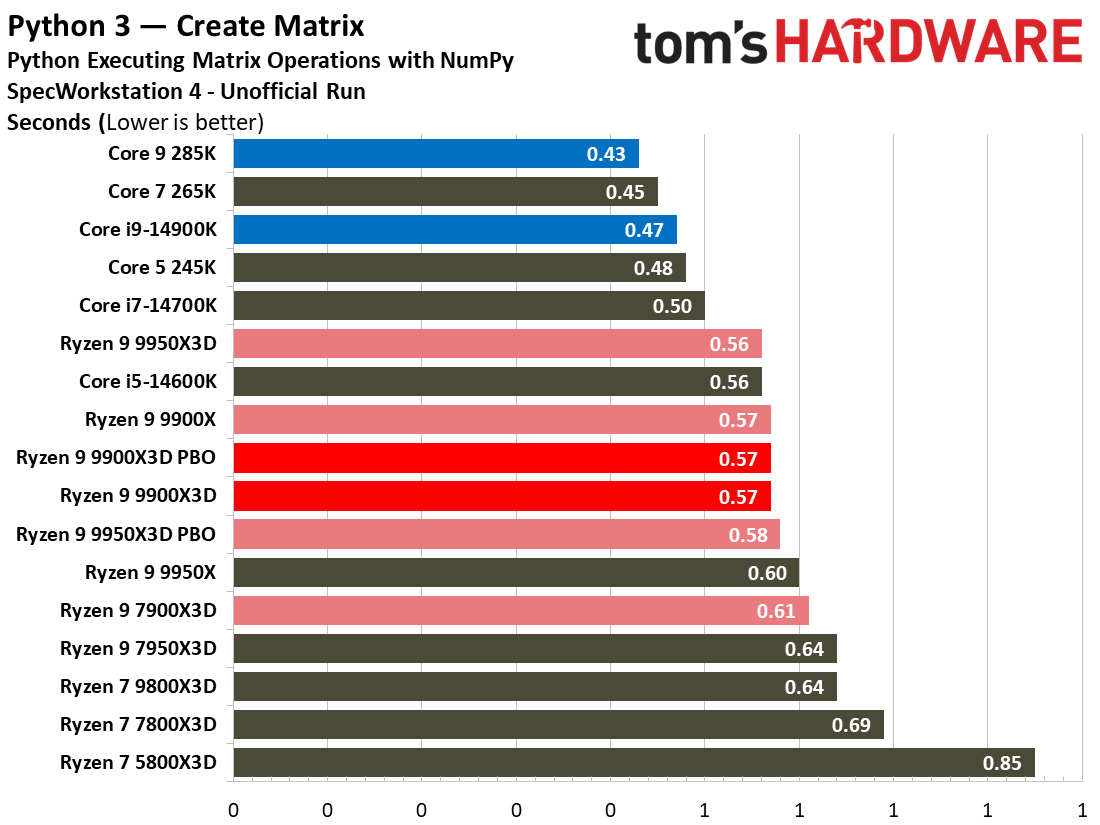 Ryzen 9 9900X3D Review