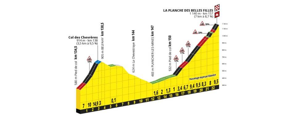 The profile of the finale of stage 6 to La Planche des Belles Filles