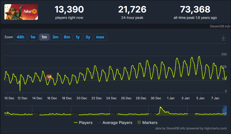 Fallout player count on Steam