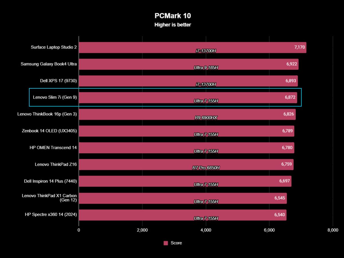 Lenovo Slim 7i 14 Gen 9 benchmark results