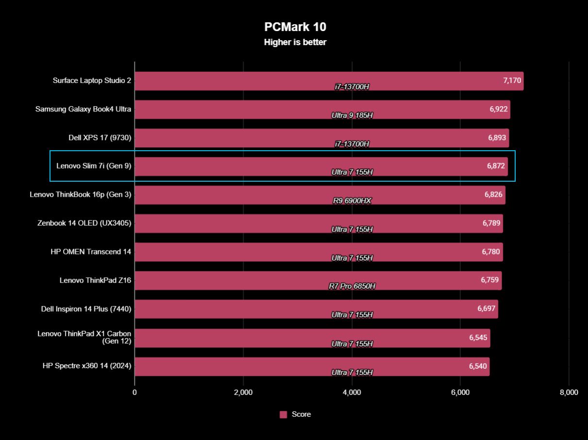 Lenovo Slim 7i 14 Gen 9 benchmark results
