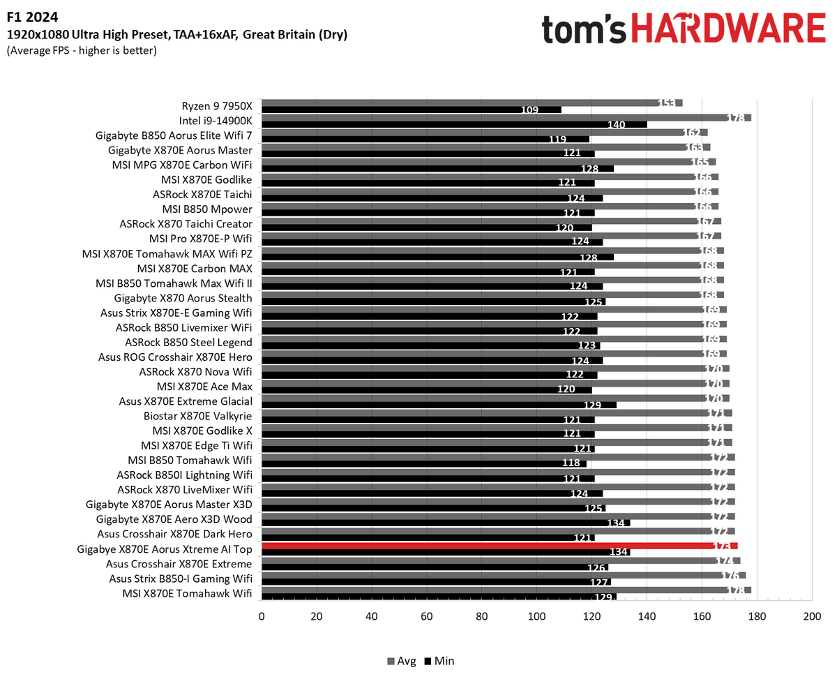 9900X Benchmarks