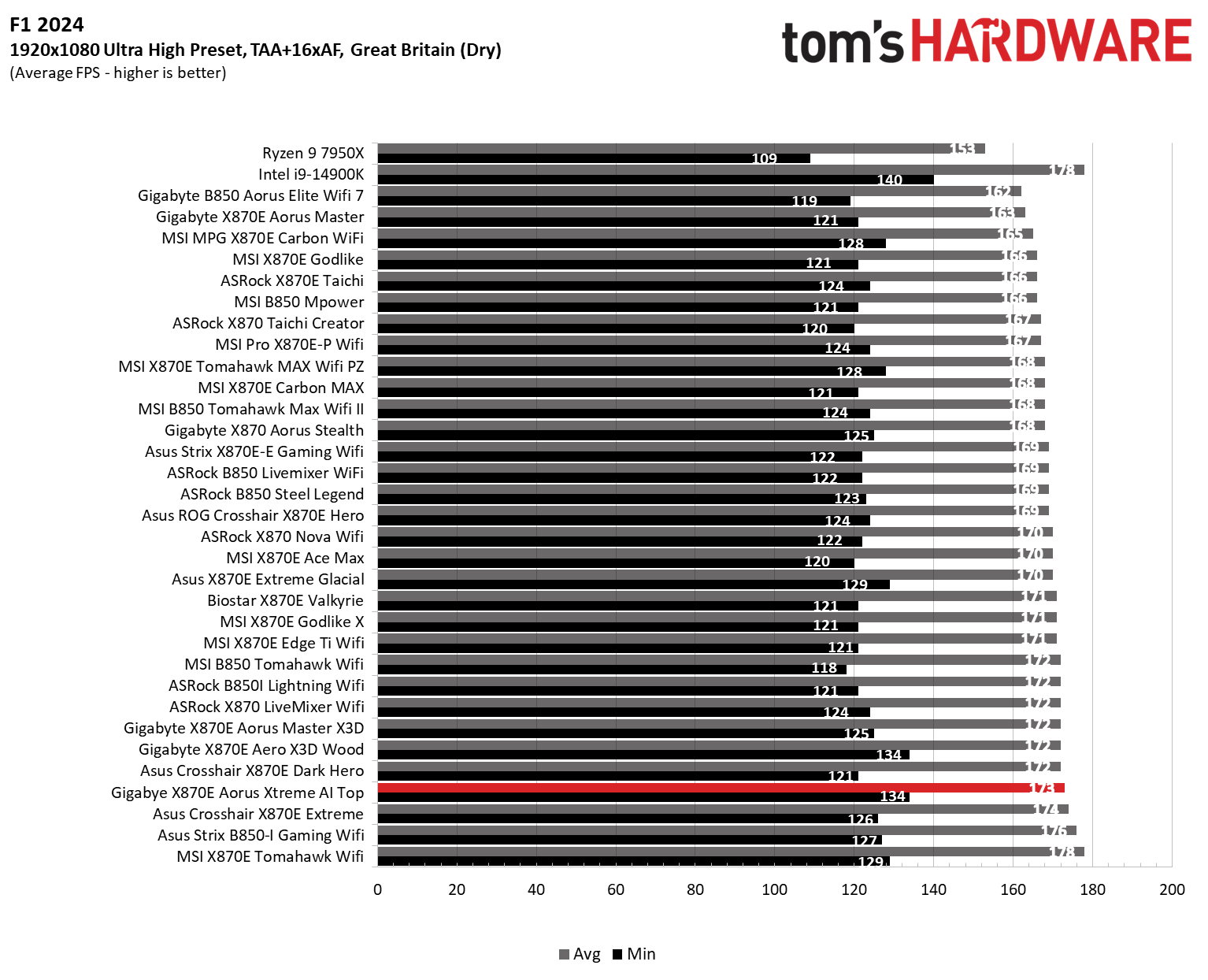 9900X المعايير