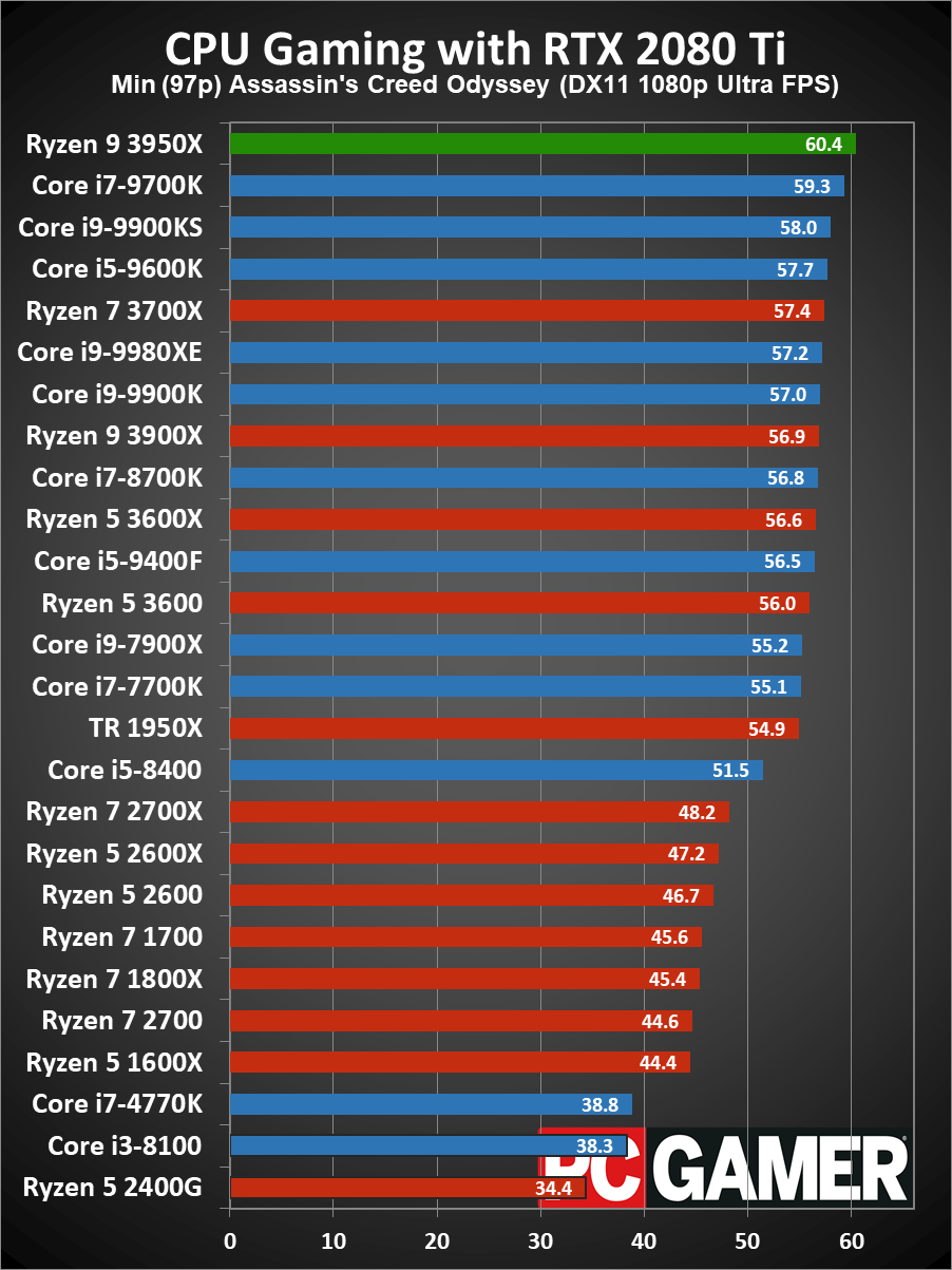 Ryzen 9 3950X gaming performance 97p minimums
