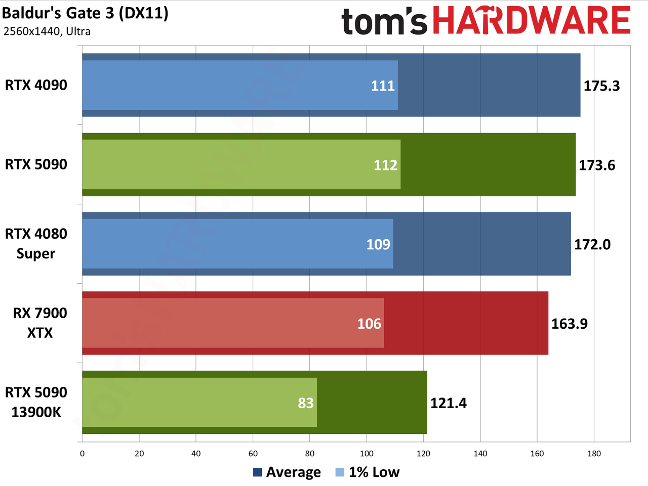 Nvidia GeForce RTX 5090 Founders Edition performance charts