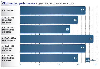 AMD a6-3650 benchmarks