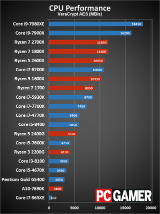 The best CPU for gaming | PC Gamer