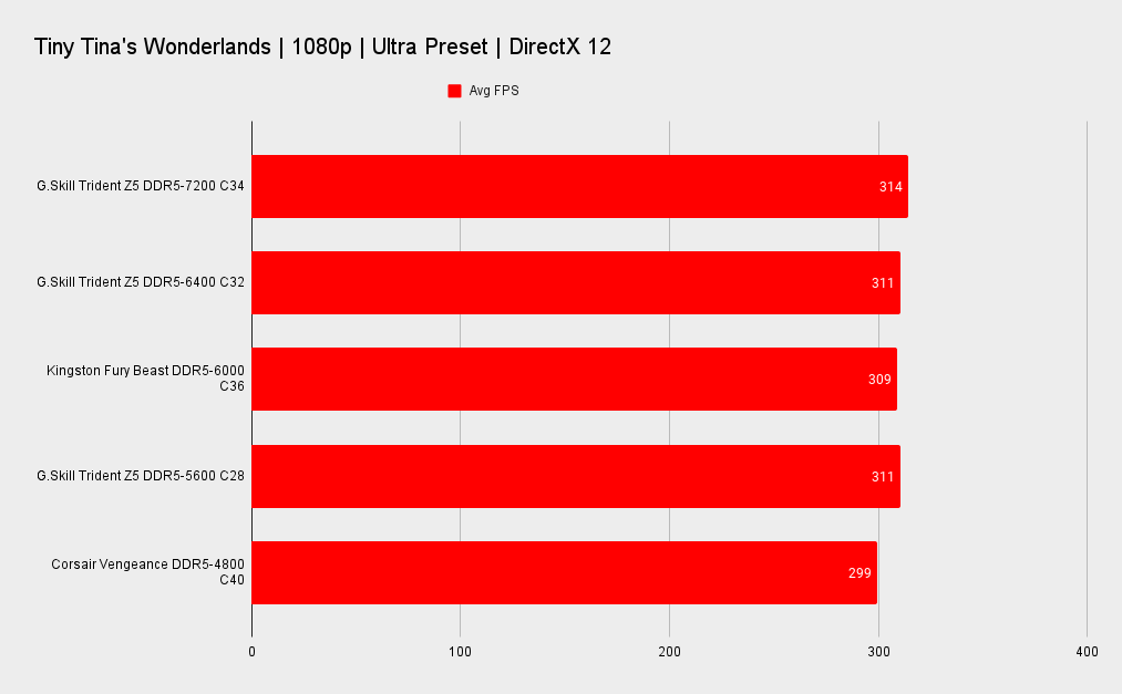G.Skill Trident Z5 RGB DDR5-7200 benchmarks