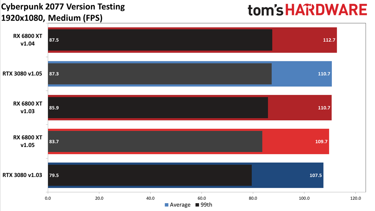 Cyberpunk 2077 PC version GPU performance charts