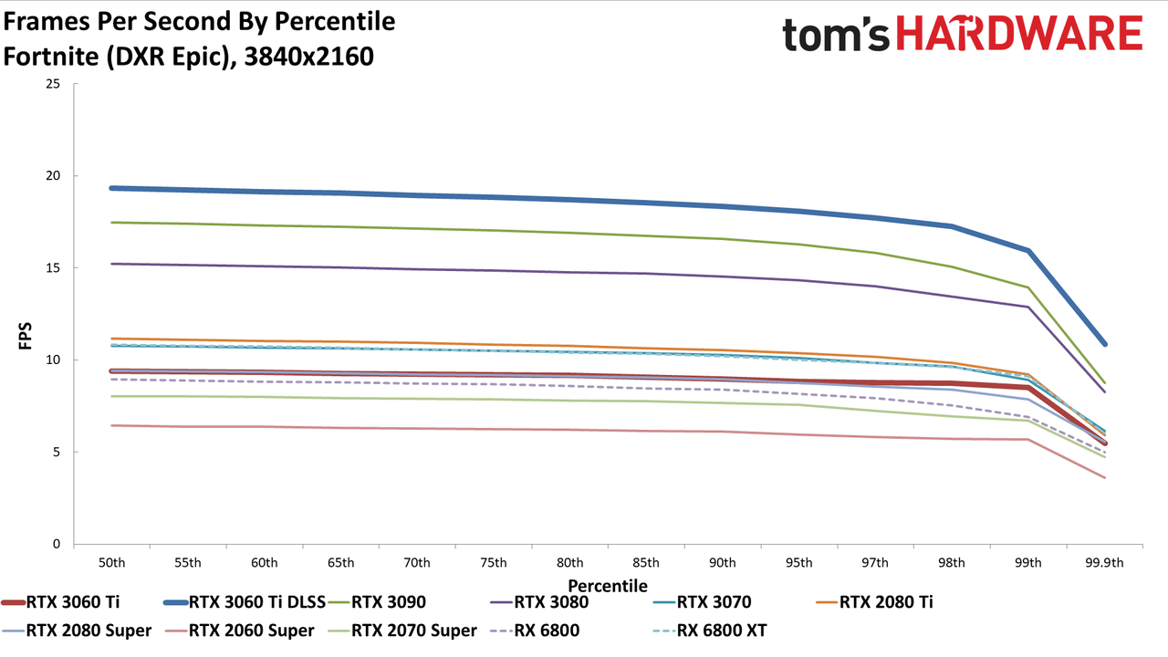 Nvidia GeForce RTX 3060 Ti FE