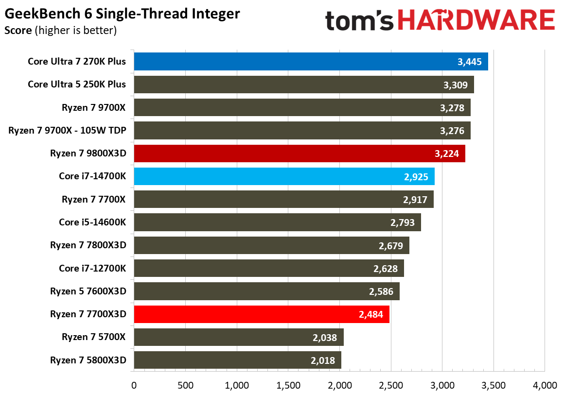 AMD Ryzen 7 7700X3D