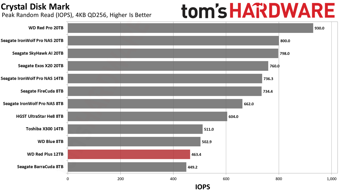 WD Red Plus 12TB HDD