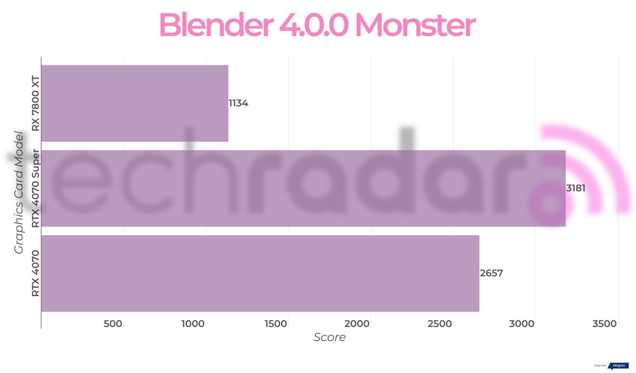 Benchmark results for the Nvidia RTX 4070 Super