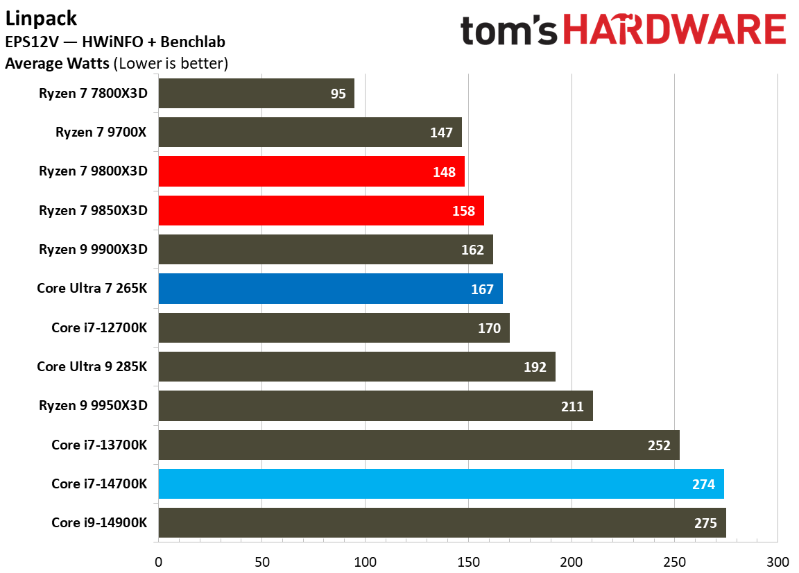 Power results for the 9800X3D and 9850X3D.