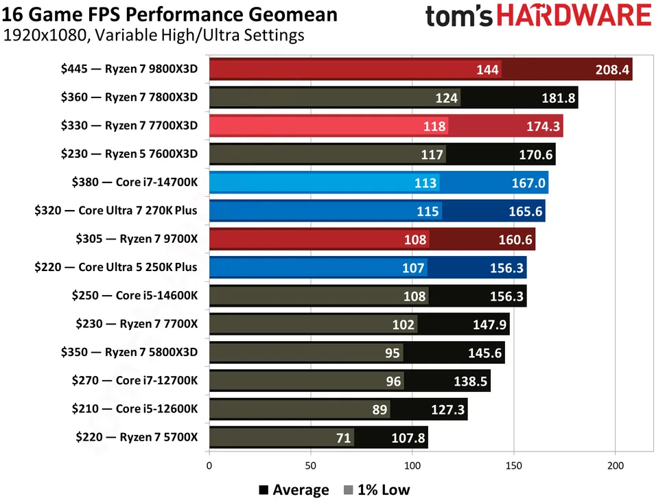 7700X3D benchmarks