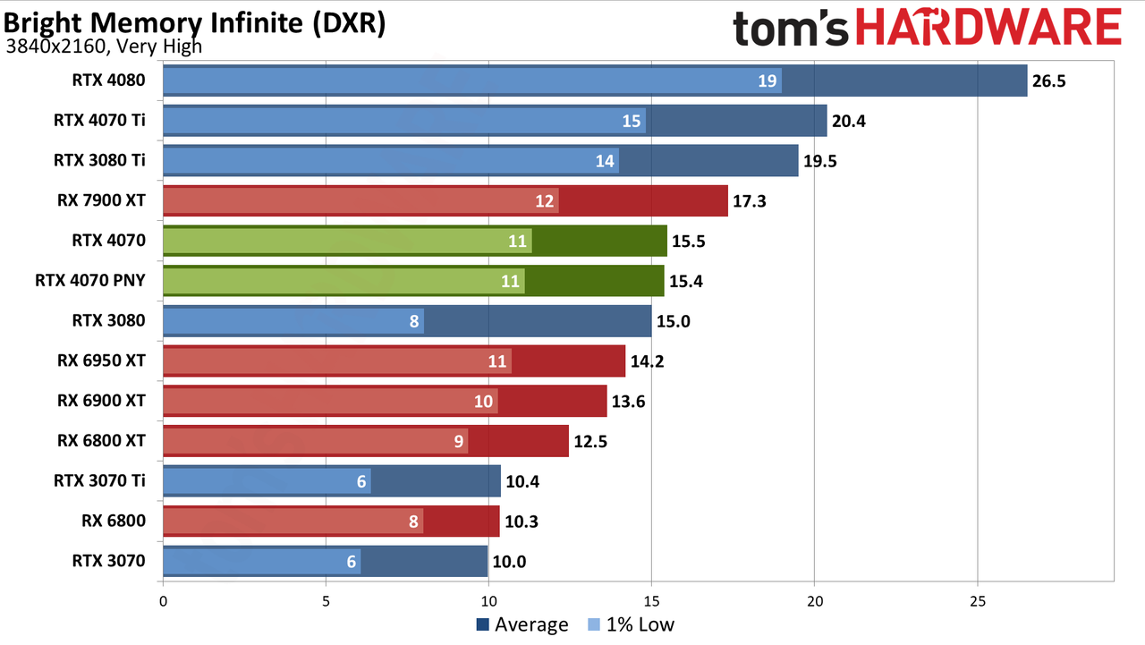 Nvidia GeForce RTX 4070 gaming performance charts