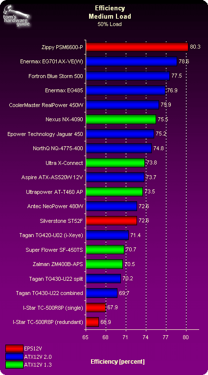 Benchmarks - Strong Showing: High-Performance Power Supply Units | Tom ...