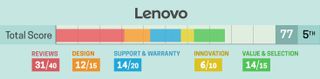 best and worst laptop brands: Lenovo