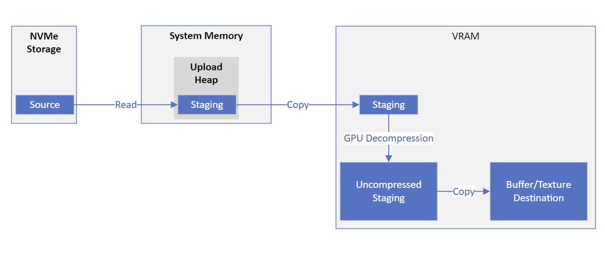 Microsoft DirectStorage 1.1 Now Available, AMD, Intel, Nvidia Ready ...