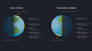 This infographic shows planet Earth during the June solstice and the December solstice, with hours of daylight and darkness for comparison.