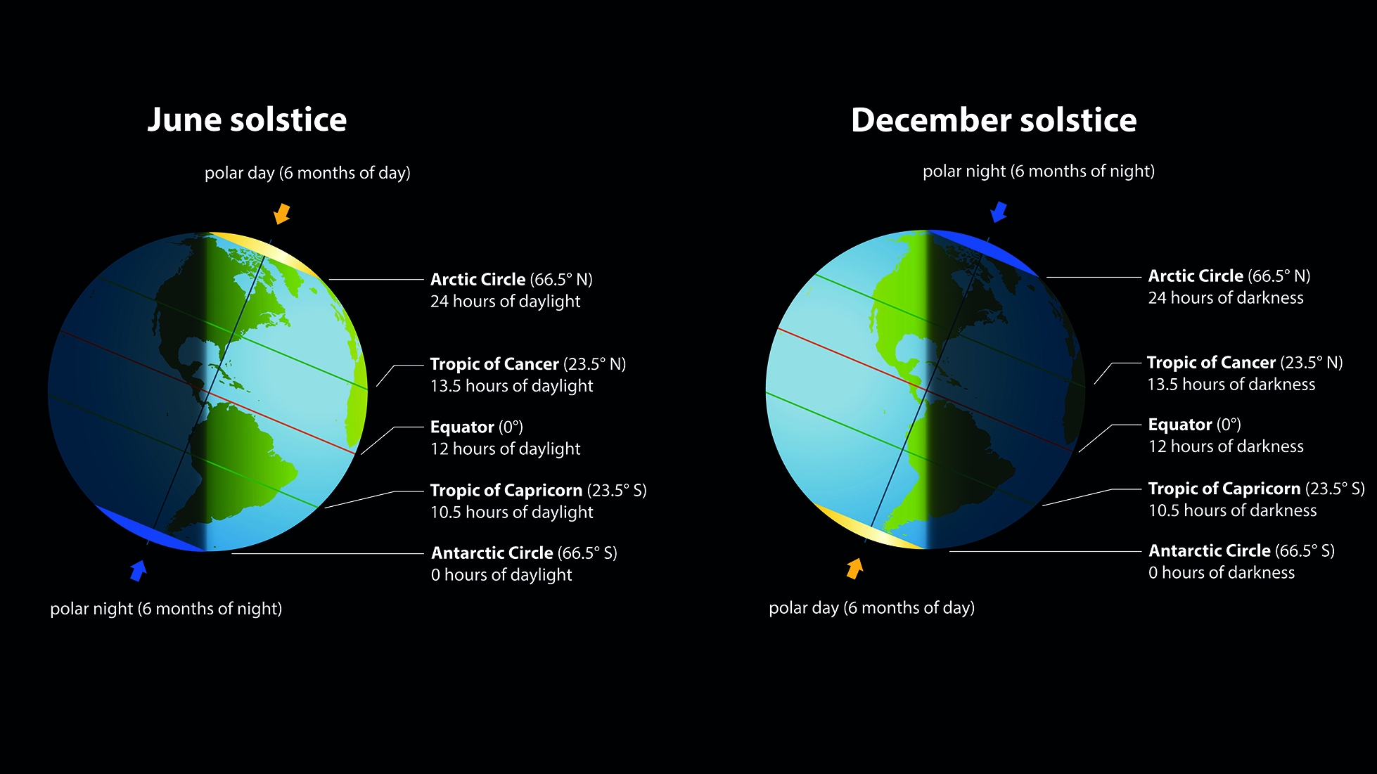 Infographic showing planet Earth during the June solstice and the December solstice, with hours of daylight and darkness for comparison.