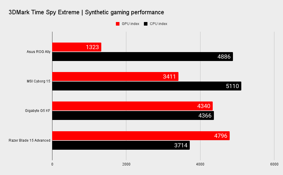 Asus ROG Ally vs. gaming laptops