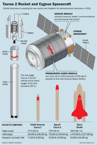 Space.com offers insight into the Orbital Sciences Taurus 2 rocket and Cygnus Spacecraft to launch in 2011.