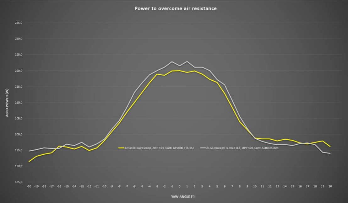 A Cinelli wind tunnel test graph