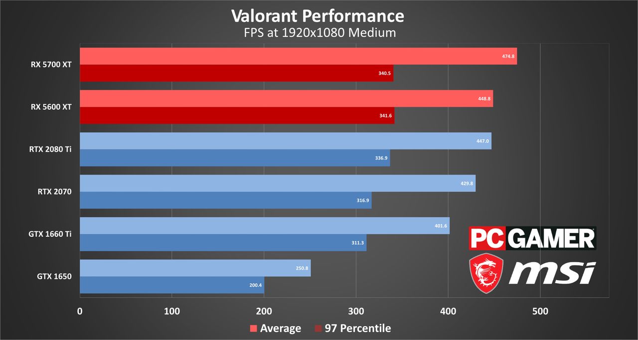 Valorant benchmarks