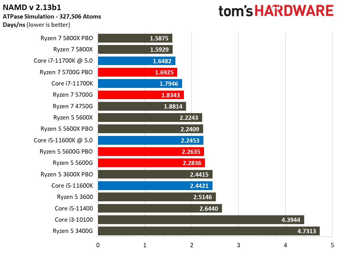 Ryzen 7 5700G