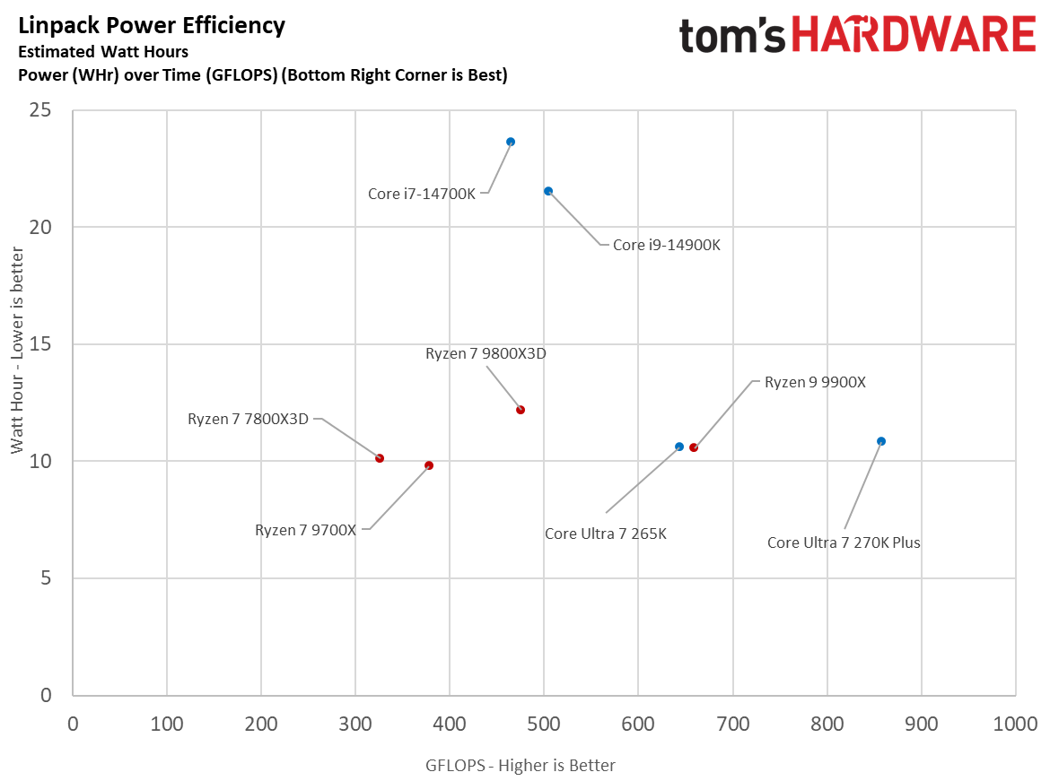 270K Plus and 7800X3D scatterplot power efficiency measurements.