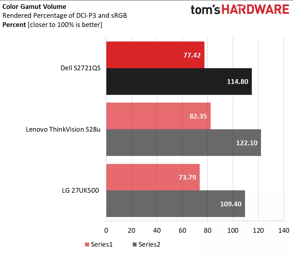 Dell S2721QS Color Gamut